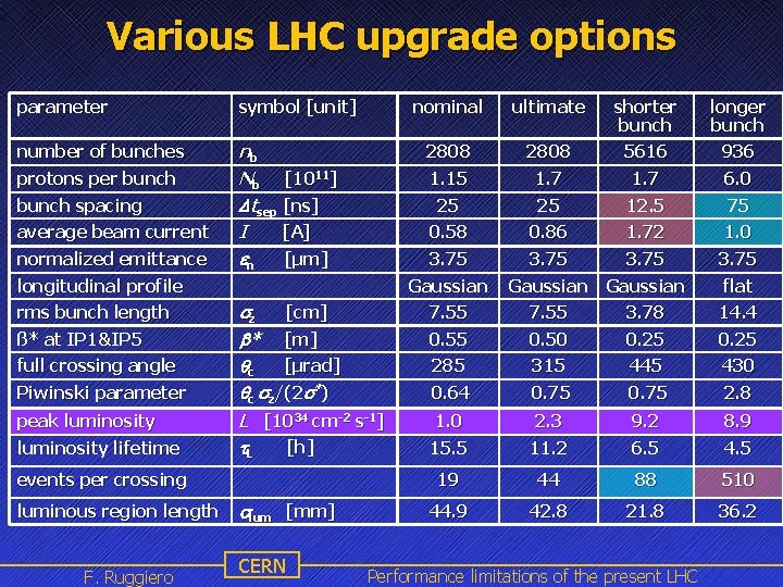 Various LHC upgrade options parameter symbol [unit] number of bunches protons per bunch nb