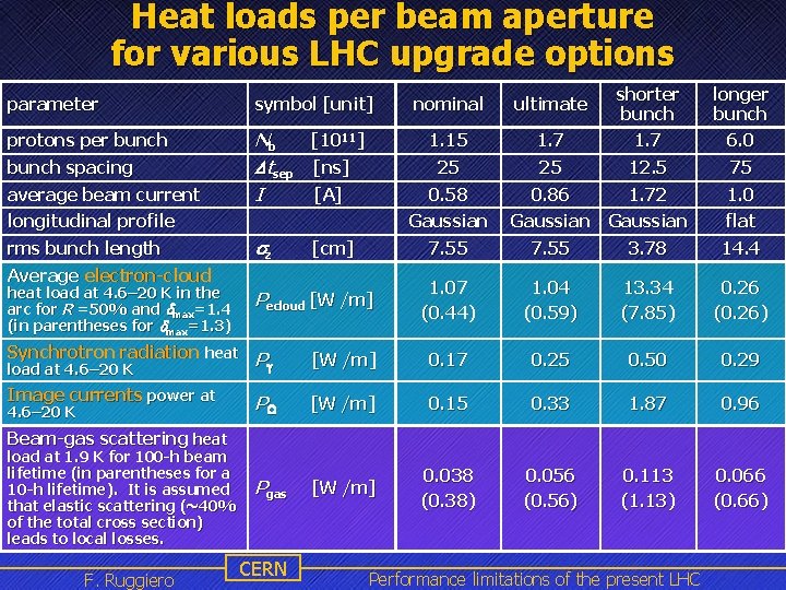 Heat loads per beam aperture for various LHC upgrade options parameter symbol [unit] nominal