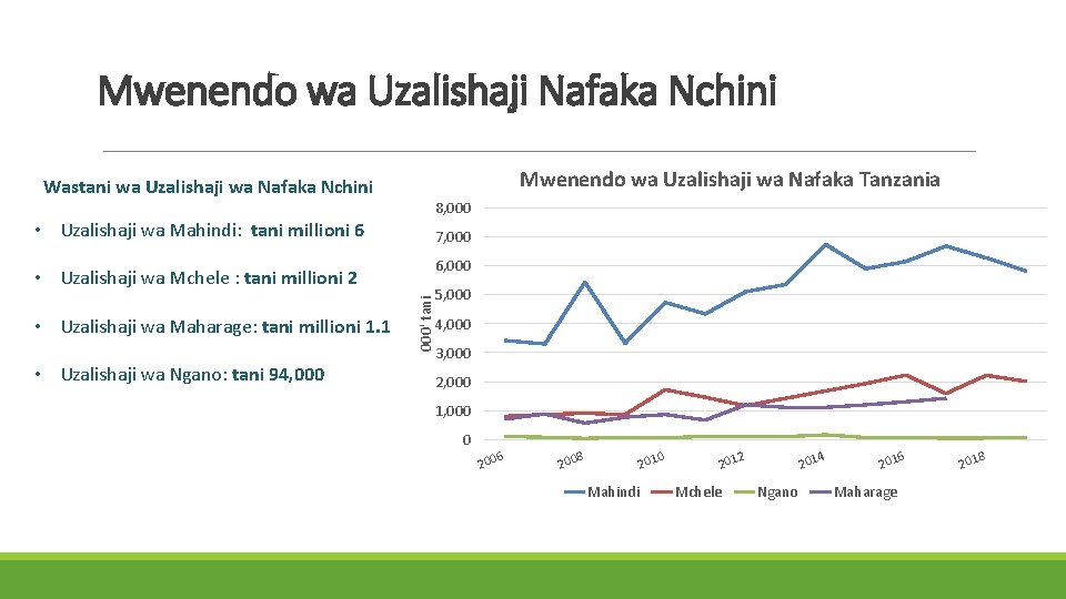 Mwenendo wa Uzalishaji Nafaka Nchini Mwenendo wa Uzalishaji wa Nafaka Tanzania Wastani wa Uzalishaji