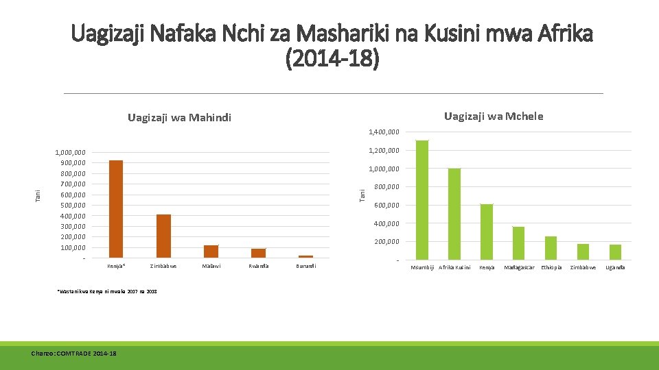 Uagizaji Nafaka Nchi za Mashariki na Kusini mwa Afrika (2014 -18) Uagizaji wa Mchele