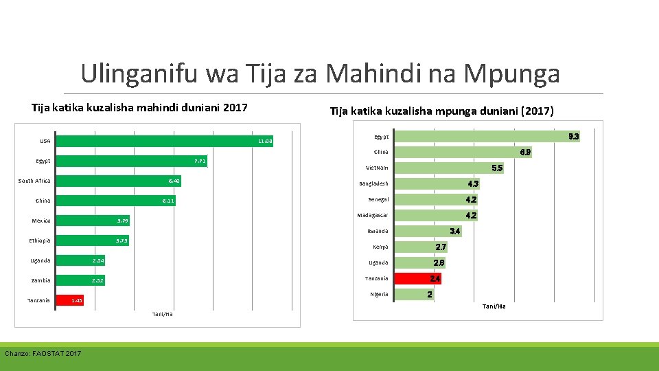 Ulinganifu wa Tija za Mahindi na Mpunga Tija katika kuzalisha mahindi duniani 2017 Tija