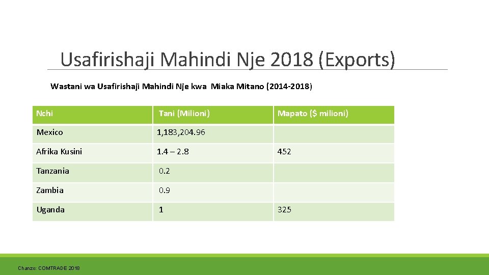 Usafirishaji Mahindi Nje 2018 (Exports) Wastani wa Usafirishaji Mahindi Nje kwa Miaka Mitano (2014