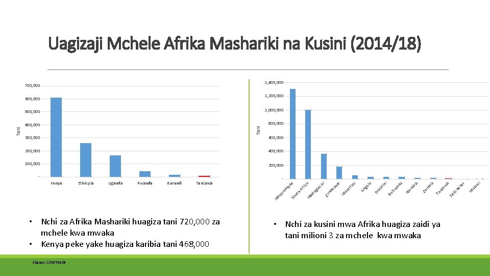 Uagizaji Mchele Afrika Mashariki na Kusini (2014/18) 1, 400, 000 700, 000 1, 200,