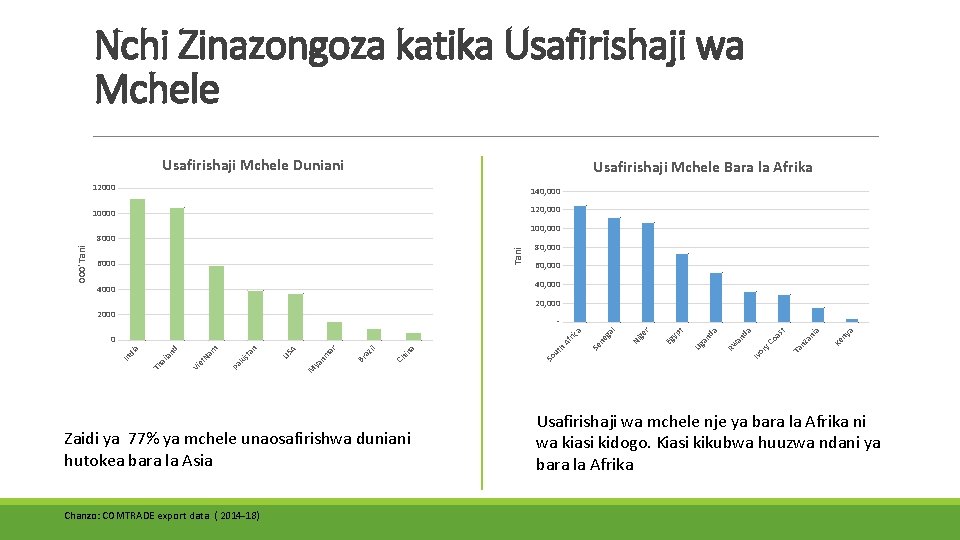 Nchi Zinazongoza katika Usafirishaji wa Mchele Usafirishaji Mchele Duniani Usafirishaji Mchele Bara la Afrika