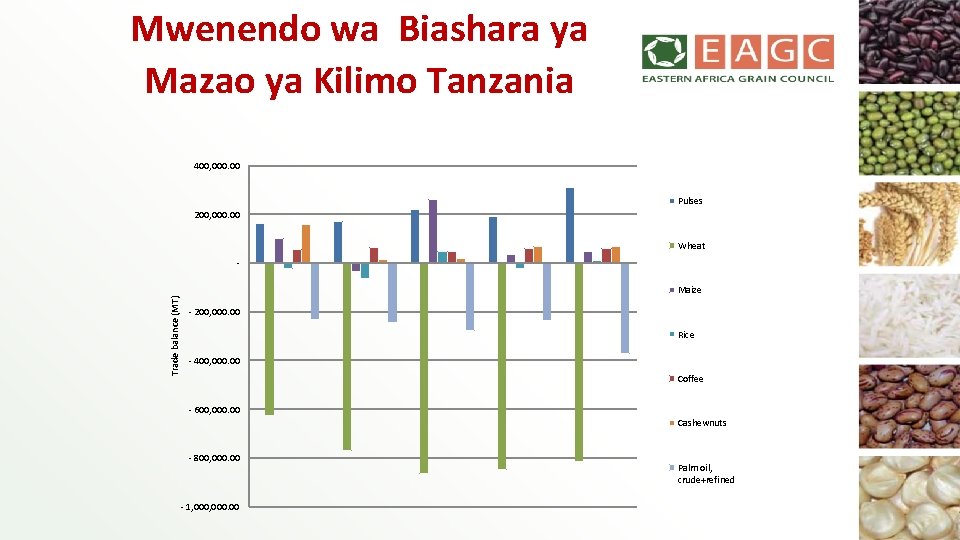 Mwenendo wa Biashara ya Mazao ya Kilimo Tanzania 400, 000. 00 Pulses 200, 000.