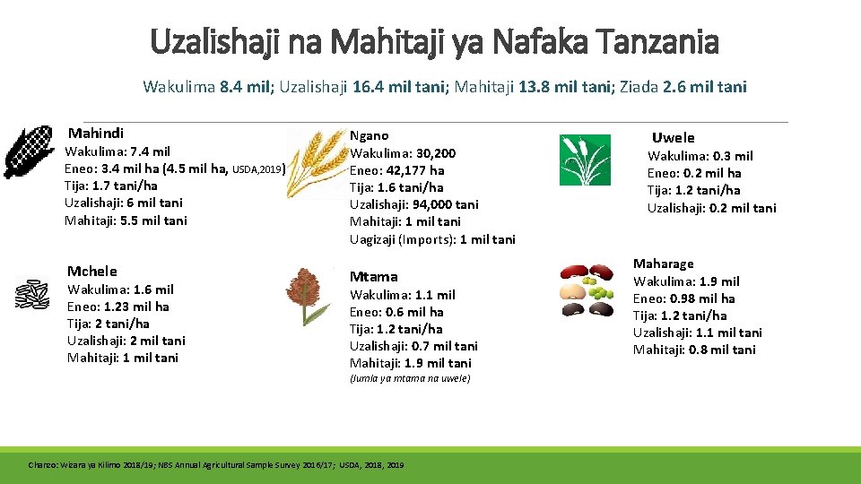 Uzalishaji na Mahitaji ya Nafaka Tanzania Wakulima 8. 4 mil; Uzalishaji 16. 4 mil