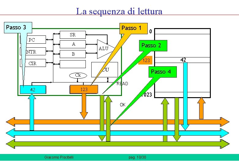 La sequenza di lettura Passo 3 Passo 1 0 SR PC INTR A Passo