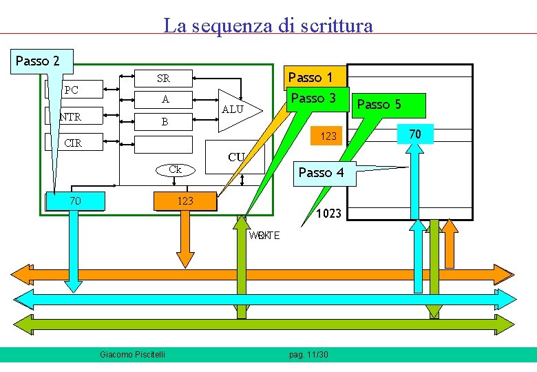 La sequenza di scrittura Passo 2 PC INTR 0 SR Passo 1 A Passo