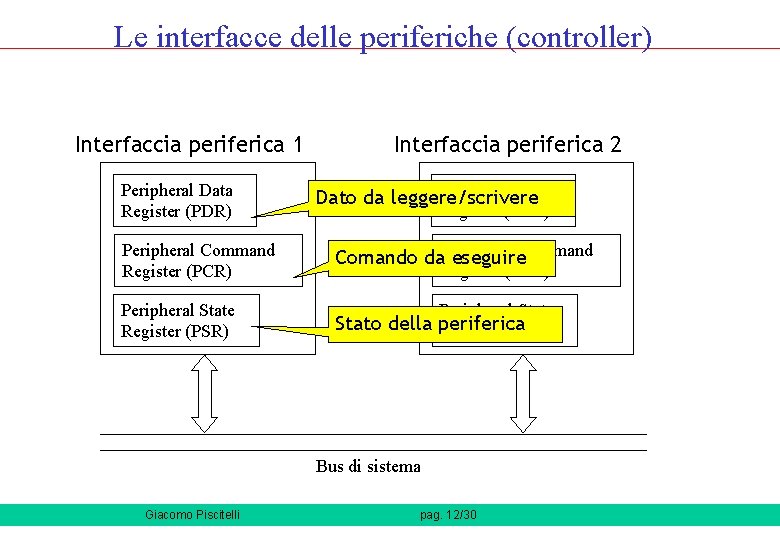 Le interfacce delle periferiche (controller) Interfaccia periferica 1 Peripheral Data Register (PDR) Interfaccia periferica