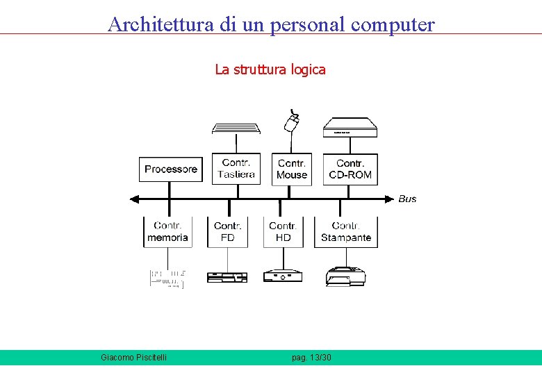 Architettura di un personal computer La struttura logica Giacomo Piscitelli pag. 13/30 