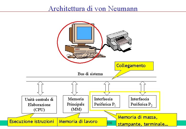 Architettura di von Neumann Collegamento Bus di sistema Unità centrale di Elaborazione (CPU) Memoria Architettura di von Neumann Collegamento Bus di sistema Unità centrale di Elaborazione (CPU) Memoria