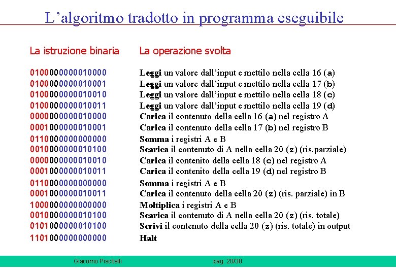 L’algoritmo tradotto in programma eseguibile La istruzione binaria La operazione svolta 010000010000010001 010000010010 010000010011 L’algoritmo tradotto in programma eseguibile La istruzione binaria La operazione svolta 010000010000010001 010000010010 010000010011