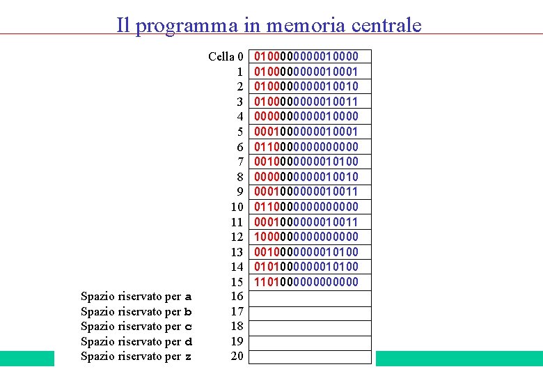 Il programma in memoria centrale Spazio riservato per a Spazio riservato per b Spazio