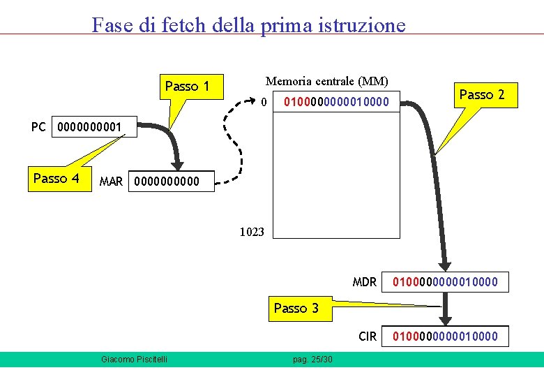 Fase di fetch della prima istruzione Memoria centrale (MM) Passo 1 0 010000010000 Passo Fase di fetch della prima istruzione Memoria centrale (MM) Passo 1 0 010000010000 Passo