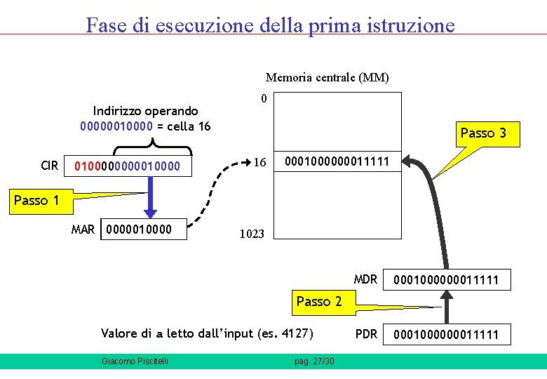 Fase di esecuzione della prima istruzione Memoria centrale (MM) Indirizzo operando 00000010000 = cella Fase di esecuzione della prima istruzione Memoria centrale (MM) Indirizzo operando 00000010000 = cella