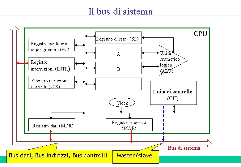 Il bus di sistema Registro contatore di programma (PC) CPU Registro di stato (SR) Il bus di sistema Registro contatore di programma (PC) CPU Registro di stato (SR)