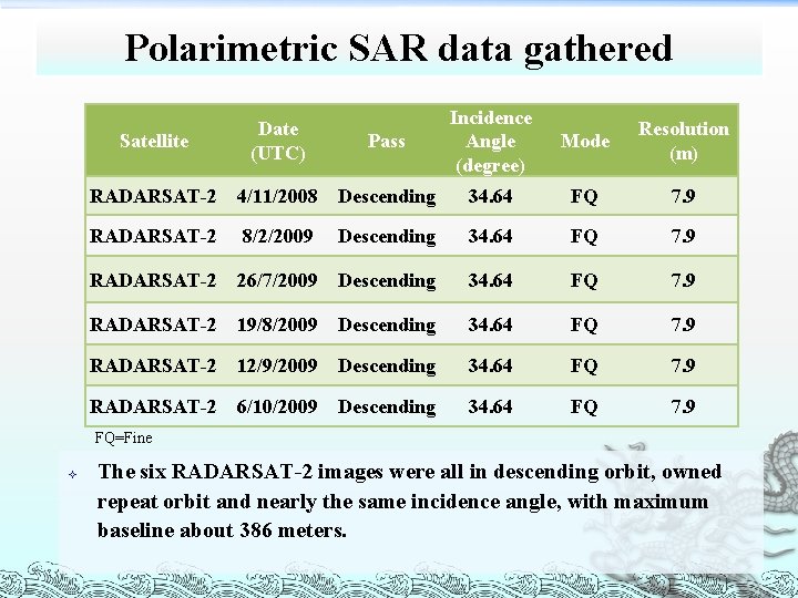 Polarimetric SAR data gathered Incidence Angle (degree) Mode Resolution (m) RADARSAT-2 4/11/2008 Descending 34.