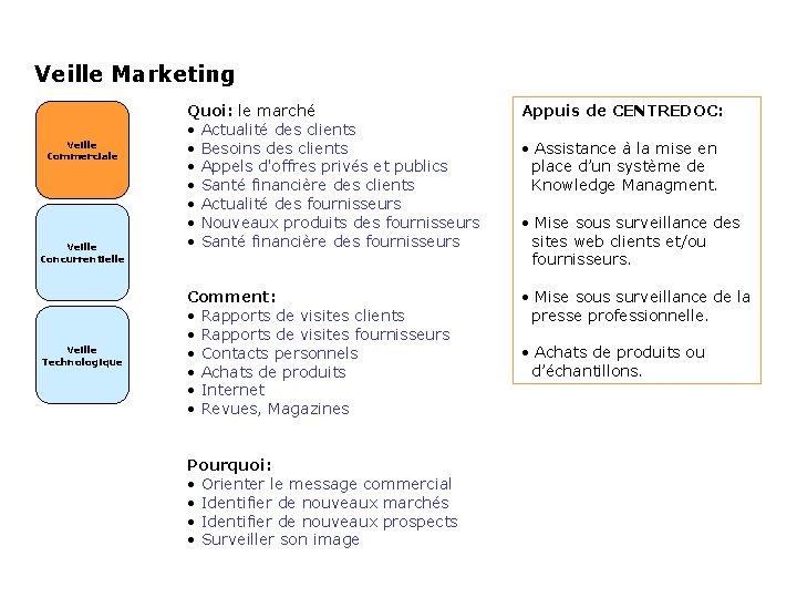 Veille Marketing Veille Commerciale Veille Concurrentielle Veille Technologique Quoi: le marché • Actualité des