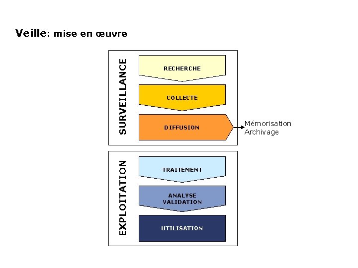 EXPLOITATION SURVEILLANCE Veille: mise en œuvre RECHERCHE COLLECTE DIFFUSION TRAITEMENT ANALYSE VALIDATION UTILISATION Mémorisation