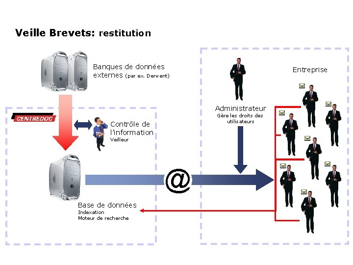 Veille Brevets: restitution Banques de données externes (par ex. Derwent) Entreprise Administrateur Gère les