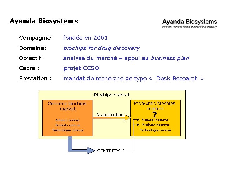 Ayanda Biosystems Compagnie : fondée en 2001 Domaine: biochips for drug discovery Objectif :