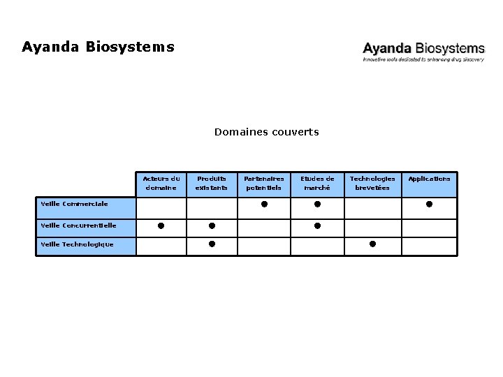 Ayanda Biosystems Domaines couverts Acteurs du domaine Produits existants Veille Commerciale Veille Concurrentielle Veille