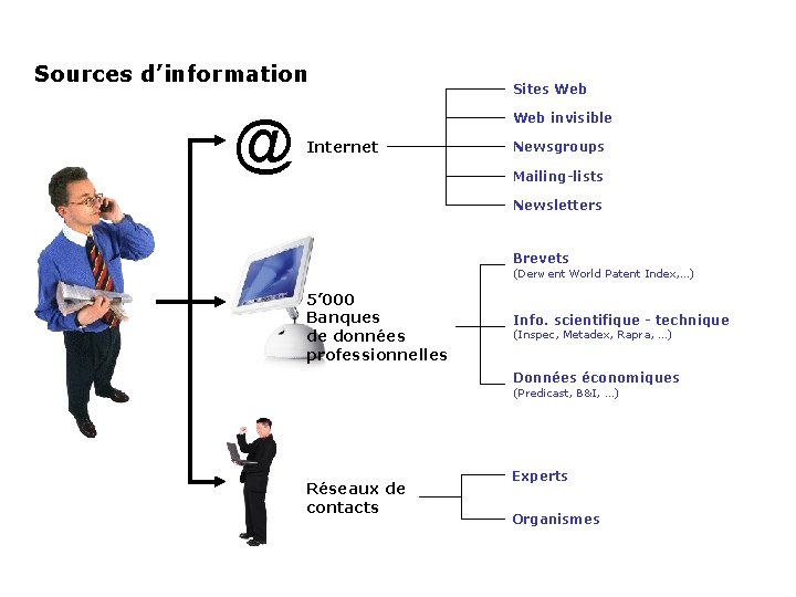 Sources d’information @ Sites Web invisible Internet Newsgroups Mailing-lists Newsletters Brevets (Derwent World Patent