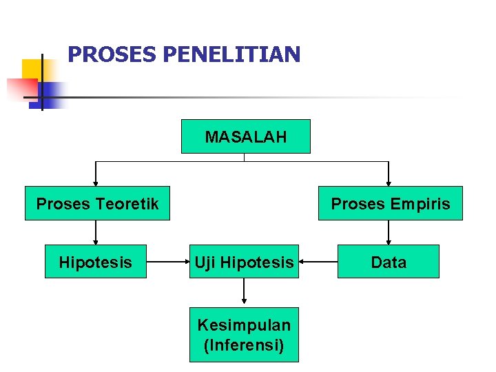 PROSES PENELITIAN MASALAH Proses Teoretik Hipotesis Proses Empiris Uji Hipotesis Kesimpulan (Inferensi) Data 