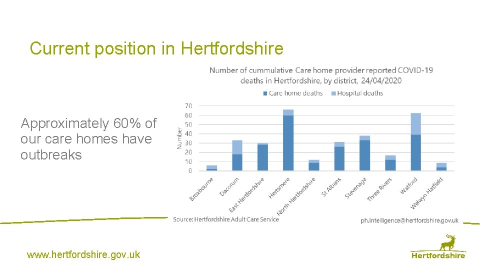 Current position in Hertfordshire Approximately 60% of our care homes have outbreaks www. hertfordshire.