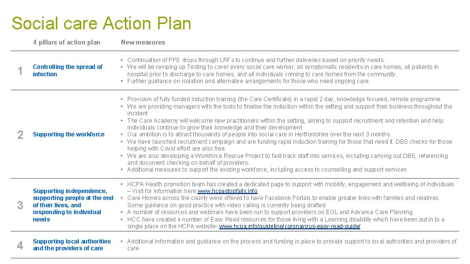 Social care Action Plan 4 pillars of action plan New measures Controlling the spread