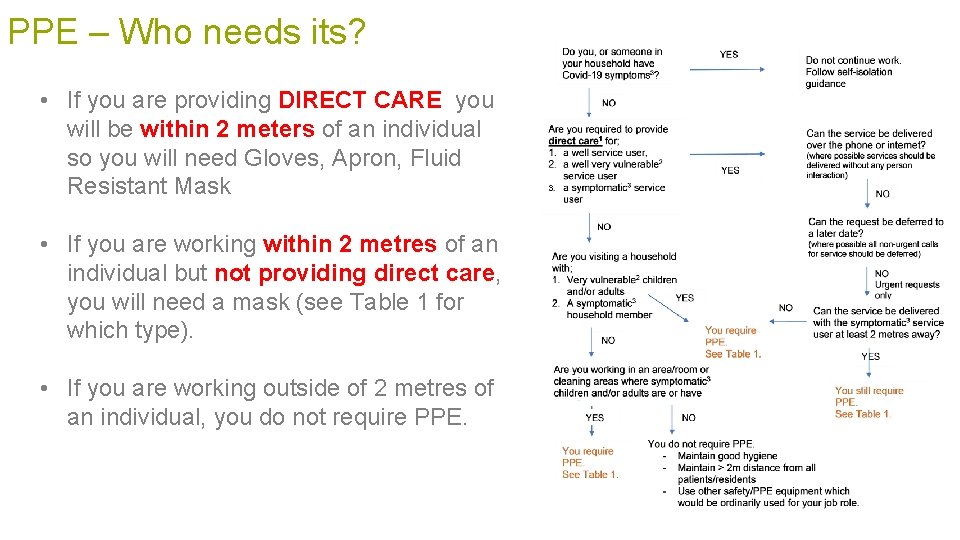 PPE – Who needs its? • If you are providing DIRECT CARE you will