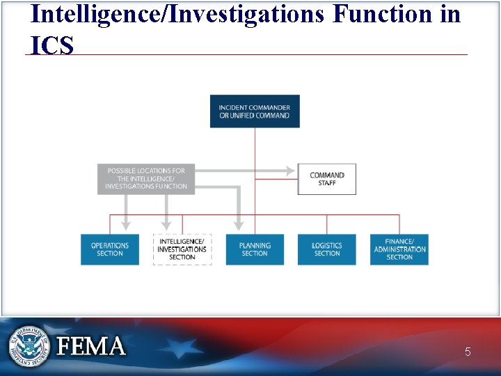 Intelligence/Investigations Function in ICS 5 