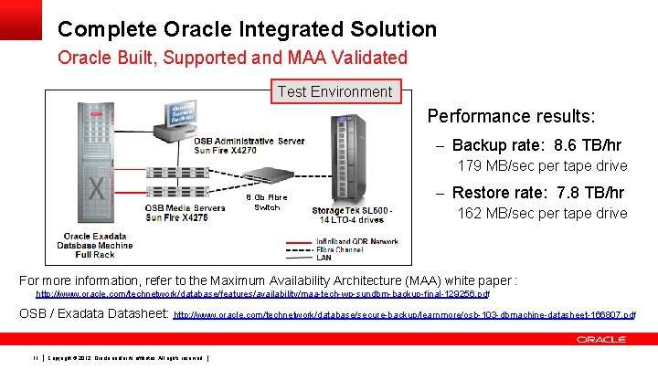 Complete Oracle Integrated Solution Oracle Built, Supported and MAA Validated Test Environment Performance results: