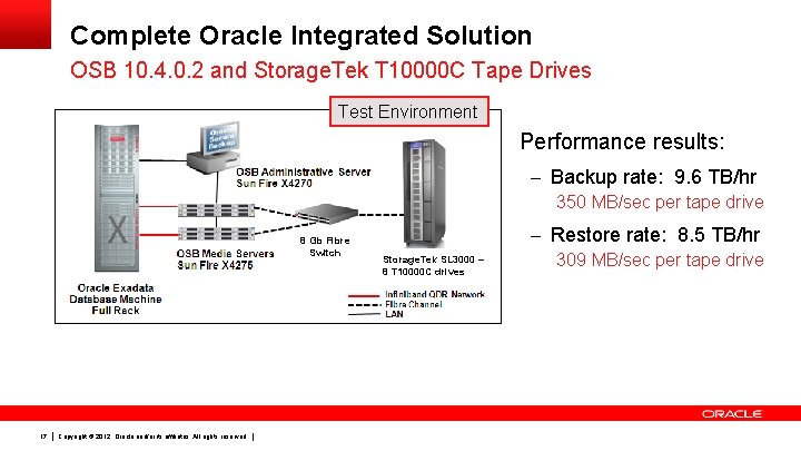 Complete Oracle Integrated Solution OSB 10. 4. 0. 2 and Storage. Tek T 10000