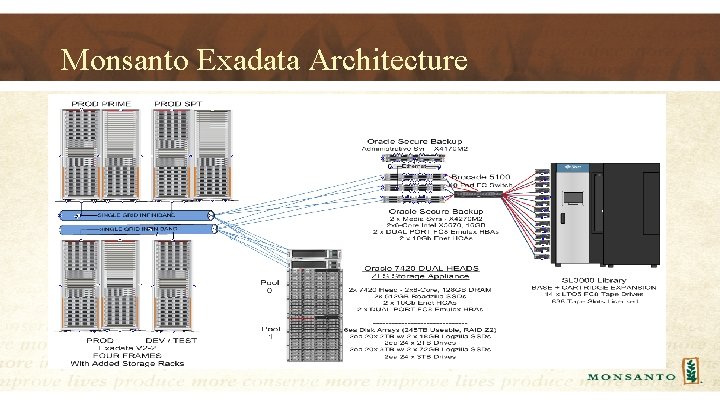 Monsanto Exadata Architecture 