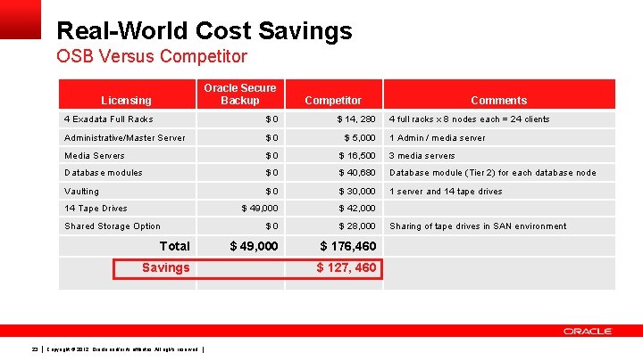 Real-World Cost Savings OSB Versus Competitor Licensing Oracle Secure Backup 4 Exadata Full Racks