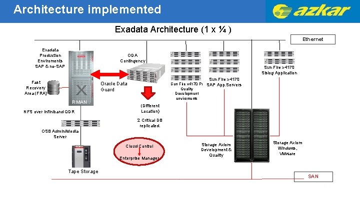 Architecture implemented Exadata Architecture (1 x ¼ ) Ethernet Exadata Production Enviroments SAP &