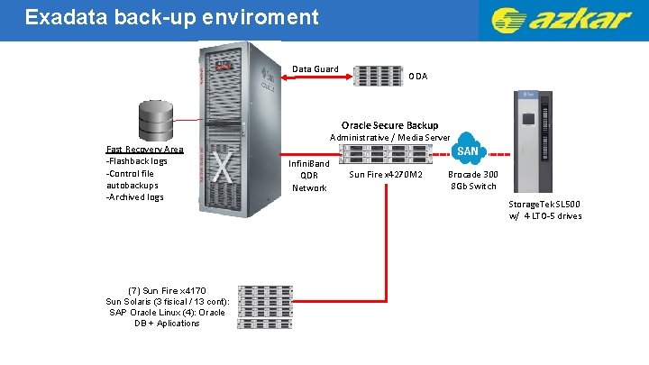 Exadata back-up enviroment Data Guard ODA Oracle Secure Backup Fast Recovery Area -Flashback logs