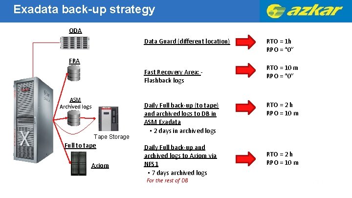 Exadata back-up strategy ODA Data Guard (different location) FRA Fast Recovery Area: Flashback logs