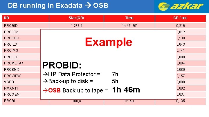 DB running in Exadata OSB DB Size (GB) Time GB / sec PROBID 1.