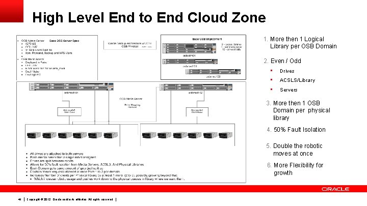 High Level End to End Cloud Zone 1. More then 1 Logical Library per