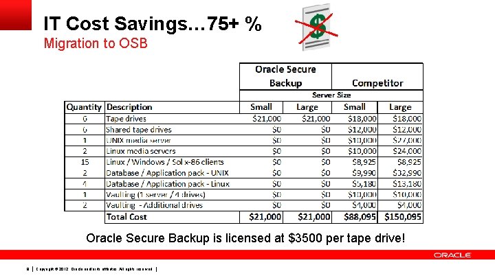IT Cost Savings… 75+ % Migration to OSB Oracle Secure Backup is licensed at