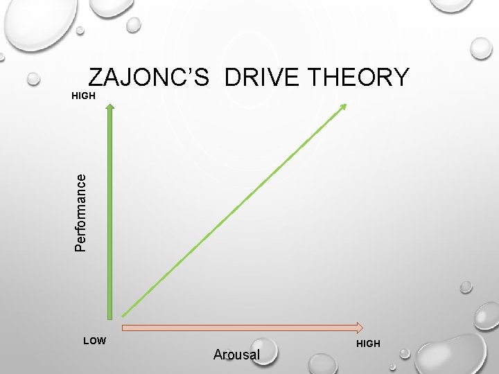 ZAJONC’S DRIVE THEORY Performance HIGH LOW Arousal HIGH 