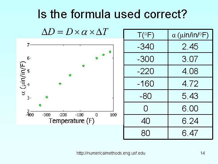 Is the formula used correct? T(o. F) α (μin/in/o. F) -340 -300 -220 -160