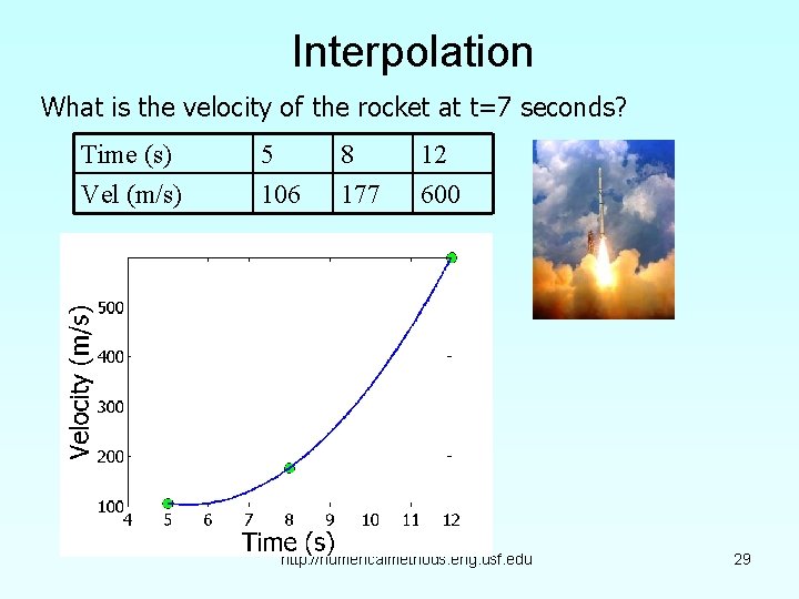 Interpolation What is the velocity of the rocket at t=7 seconds? Time (s) Vel