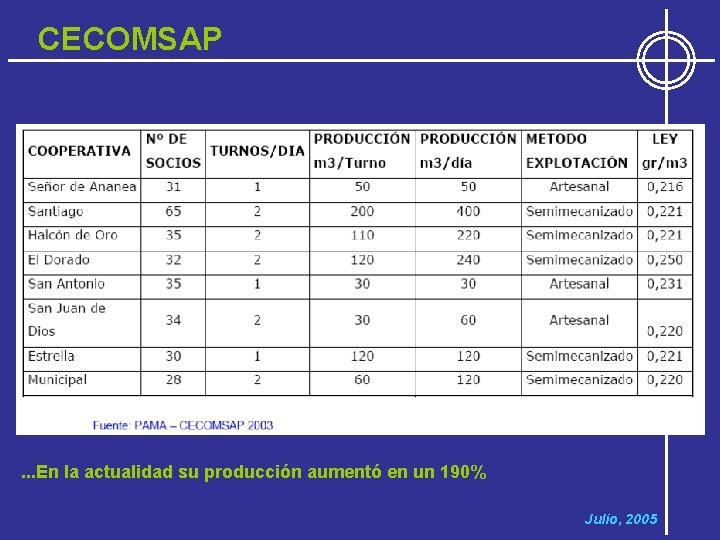 CECOMSAP . . . En la actualidad su producción aumentó en un 190% Julio,