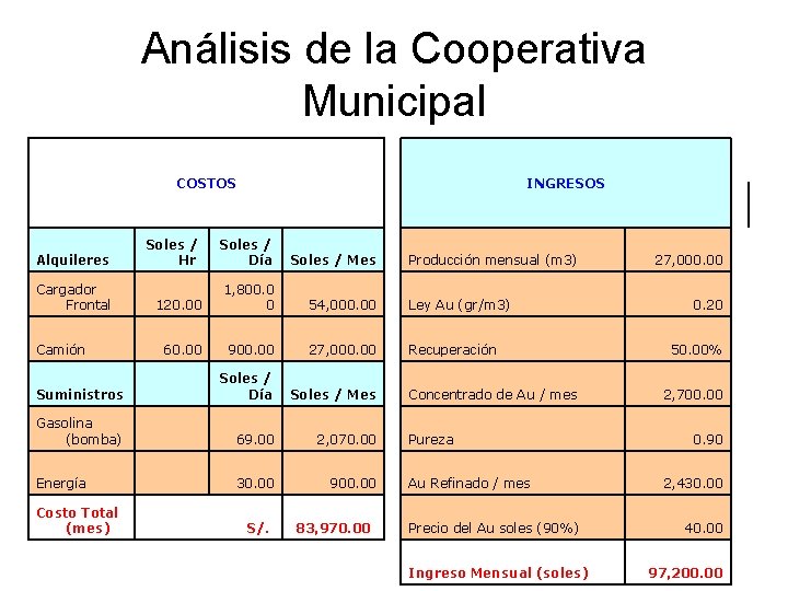 Análisis de la Cooperativa Municipal INGRESOS COSTOS Alquileres Soles / Hr Soles / Día