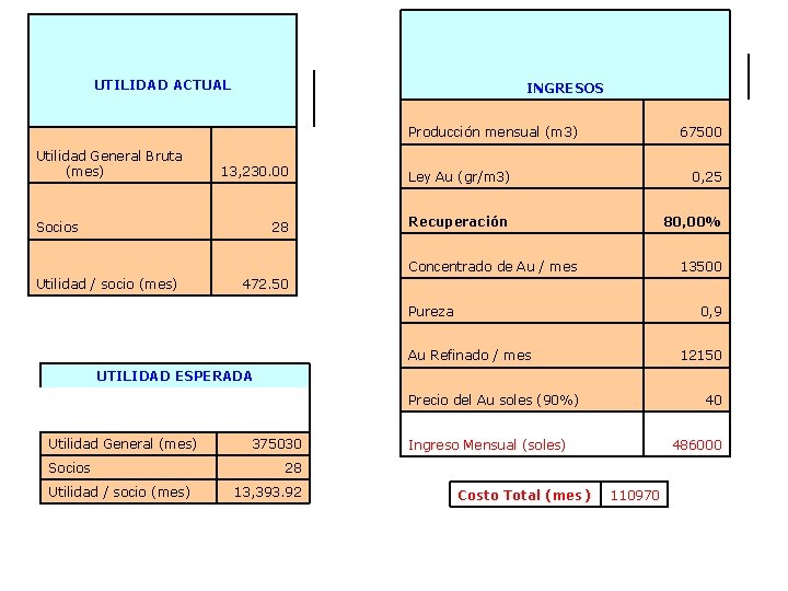 UTILIDAD ACTUAL INGRESOS Producción mensual (m 3) Utilidad General Bruta (mes) 67500 13, 230.