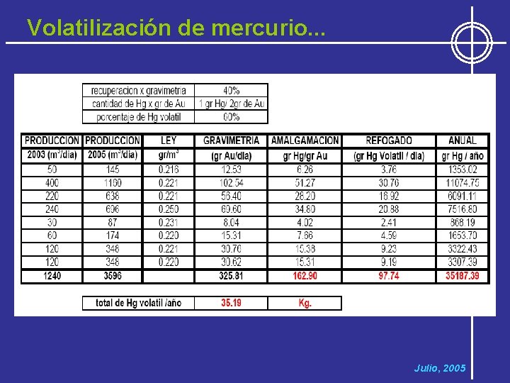 Volatilización de mercurio. . . Julio, 2005 