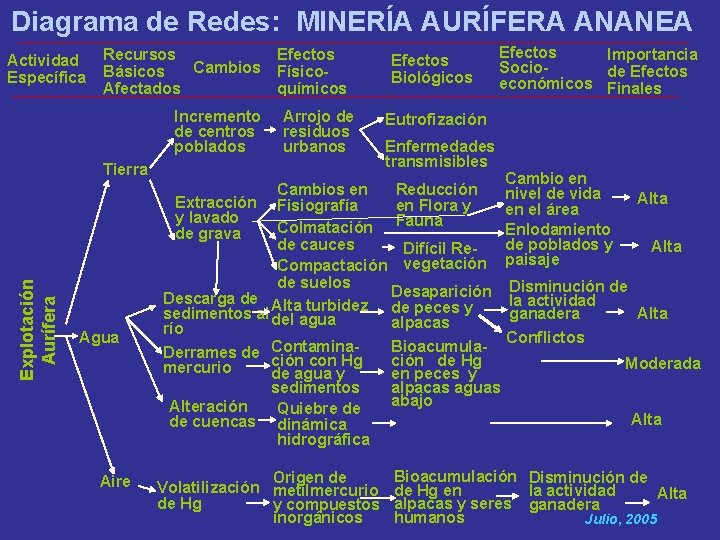 Diagrama de Redes: MINERÍA AURÍFERA ANANEA Actividad Específica Recursos Cambios Básicos Afectados Incremento de